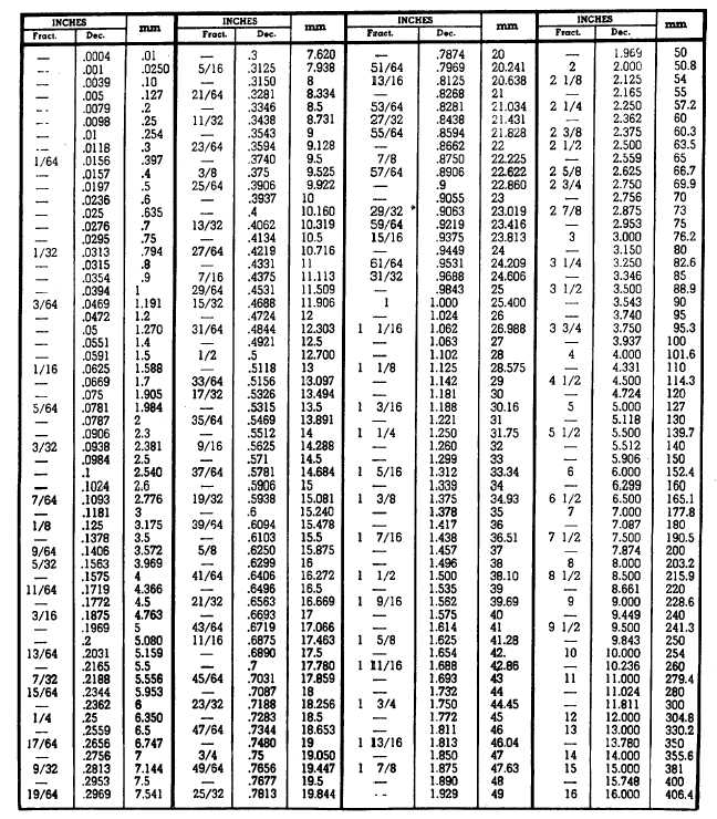 ... DECIMALS TO MILLIMETERS CTS-2128-L Page 19 PRINTED IN UNITED STATES OF