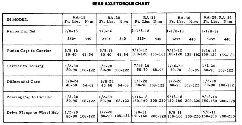 Rear Axle Torque Chart