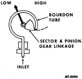 Fig. 23 Air Pressure Gauge Details